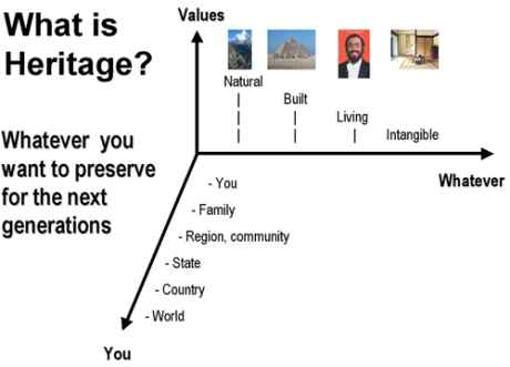 i_what_is_heritage_diagram